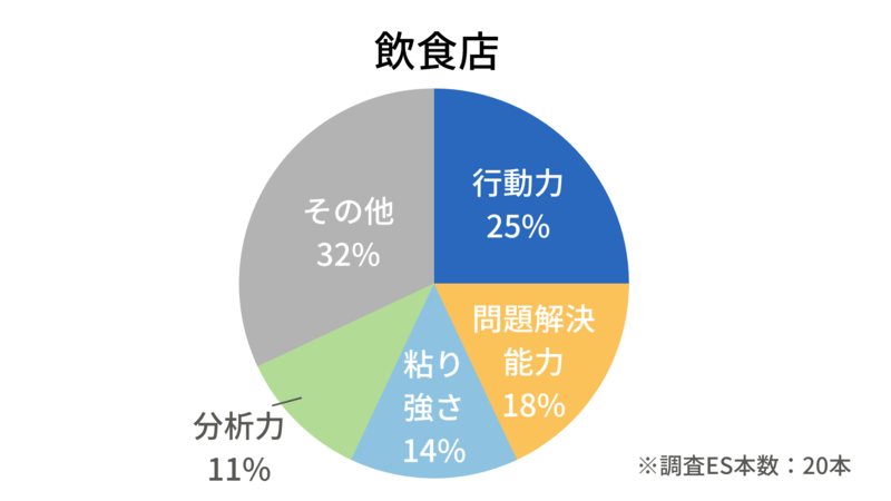 飲食店アルバイトの独自調査結果