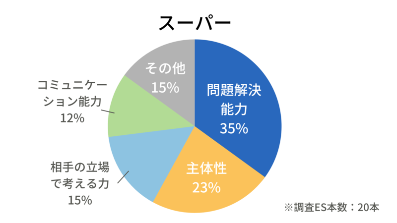 スーパーアルバイトの独自調査結果