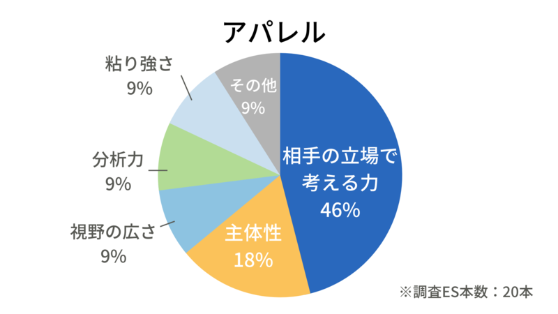 アパレルアルバイトの独自調査結果