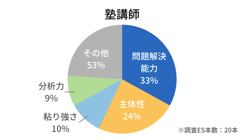 塾講師アルバイトの独自調査結果