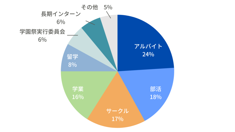 「学生時代に最も打ち込んだこと」のエピソードの割合