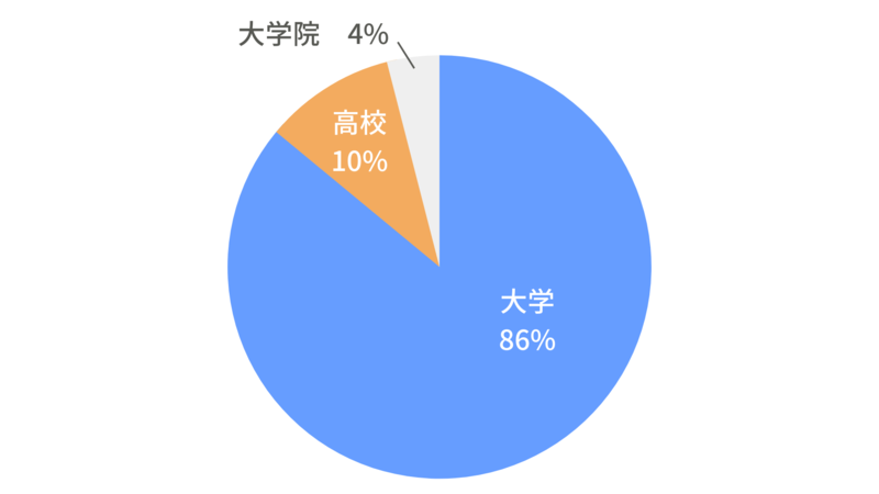 「学生時代に最も打ち込んだこと」の大学・高校の割合