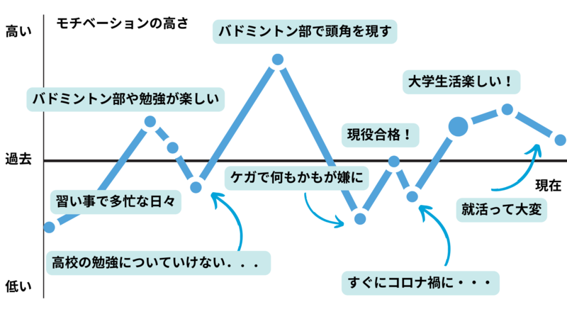 自己分析のやり方:モチベーショングラフ