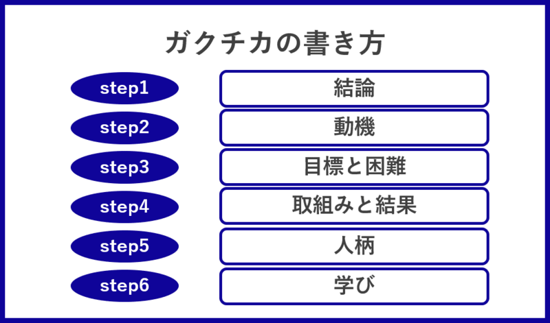 ガクチカの書き方