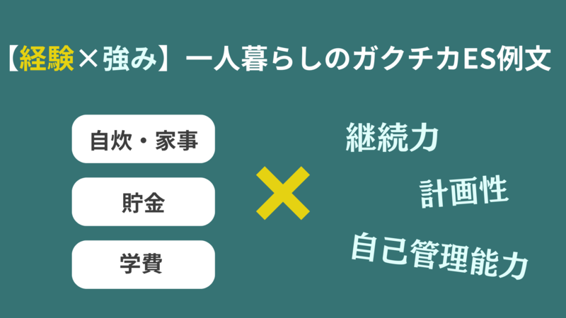 一人暮らしのガクチカES例文【経験×強み】