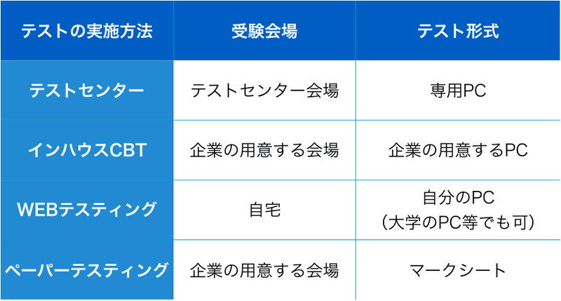 SPIテストセンター対策】知ることから始める効果的な攻略法とは