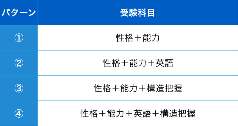 SPIテストセンターの受験科目