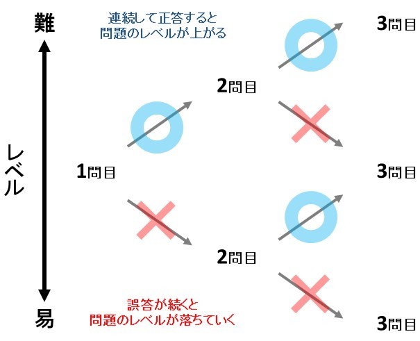 受験者の正答率によって出題される問題の難易度が変わる