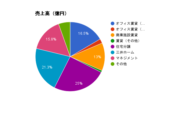 三井不動産のセグメント別の売上高 円グラフ