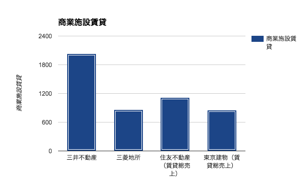 企業別(三井不動産、三菱地所、住友不動産、東京建物)商業施設賃貸