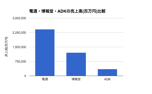広告代理店大手3社(電通・博報堂・ADK)の売上高比較グラフ