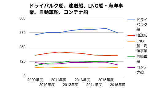 商船三井の不定期船・定期船事業の年度別売上高