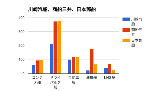 海運大手三社(川崎家線、商船三井、日本郵船)の船隊規模に関する比較
