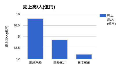 海運大手三社(川崎家線、商船三井、日本郵船)の従業員数一人当たりの売上高を比較比較