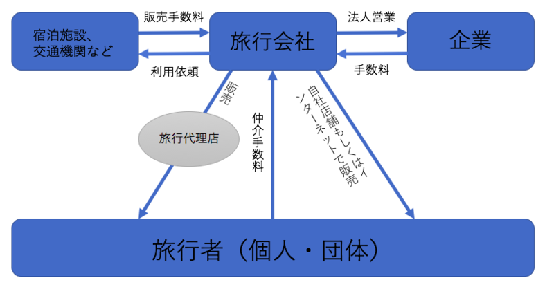 旅行業界の収益源