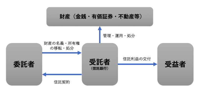 信託銀行業界のビジネスモデルを図解