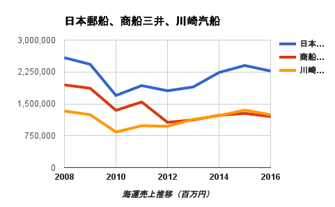 日本海運経営史〈4〉海運業と金融 (1981年) 時代に合わせ、挑戦を続ける｜ビジネス香川