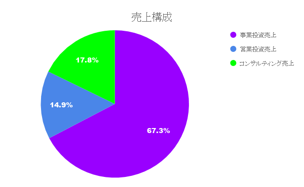 DIの売り上げ構成グラフ
