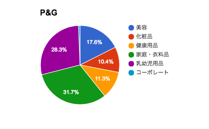 P&Gのセグメント別売上高の割合