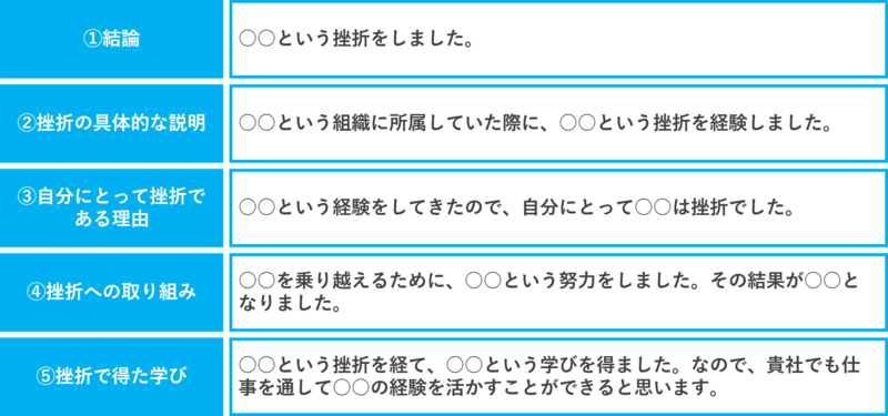 挫折経験を聞かれたらどのように答えたらよいのか