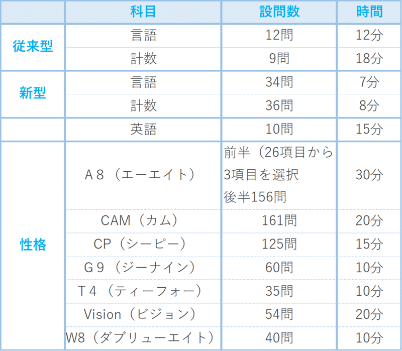 デロイトトーマツコンサルティングのWEBテストで、出題される科目のごとの問題数と所要時間