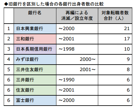銀行員の「転職」に見る、日系大企業の栄枯盛衰 ―ブラック