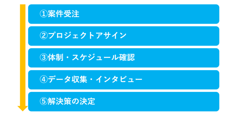 コンサルティングファームの業務フロー