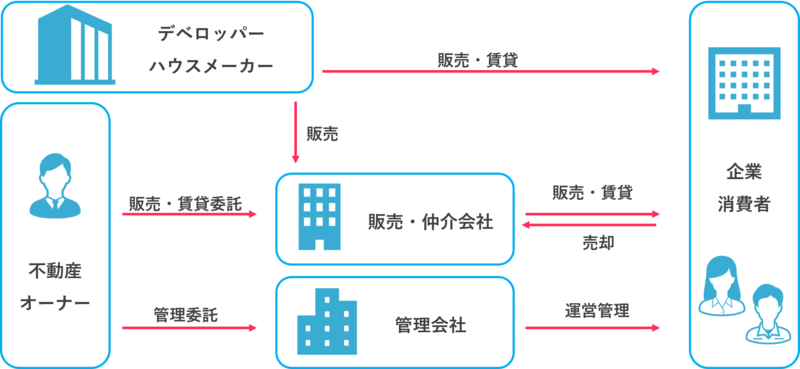 不動産業界のビジネスモデルと業界分類の理解