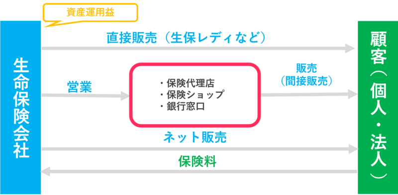 生命保険業界の仕組み