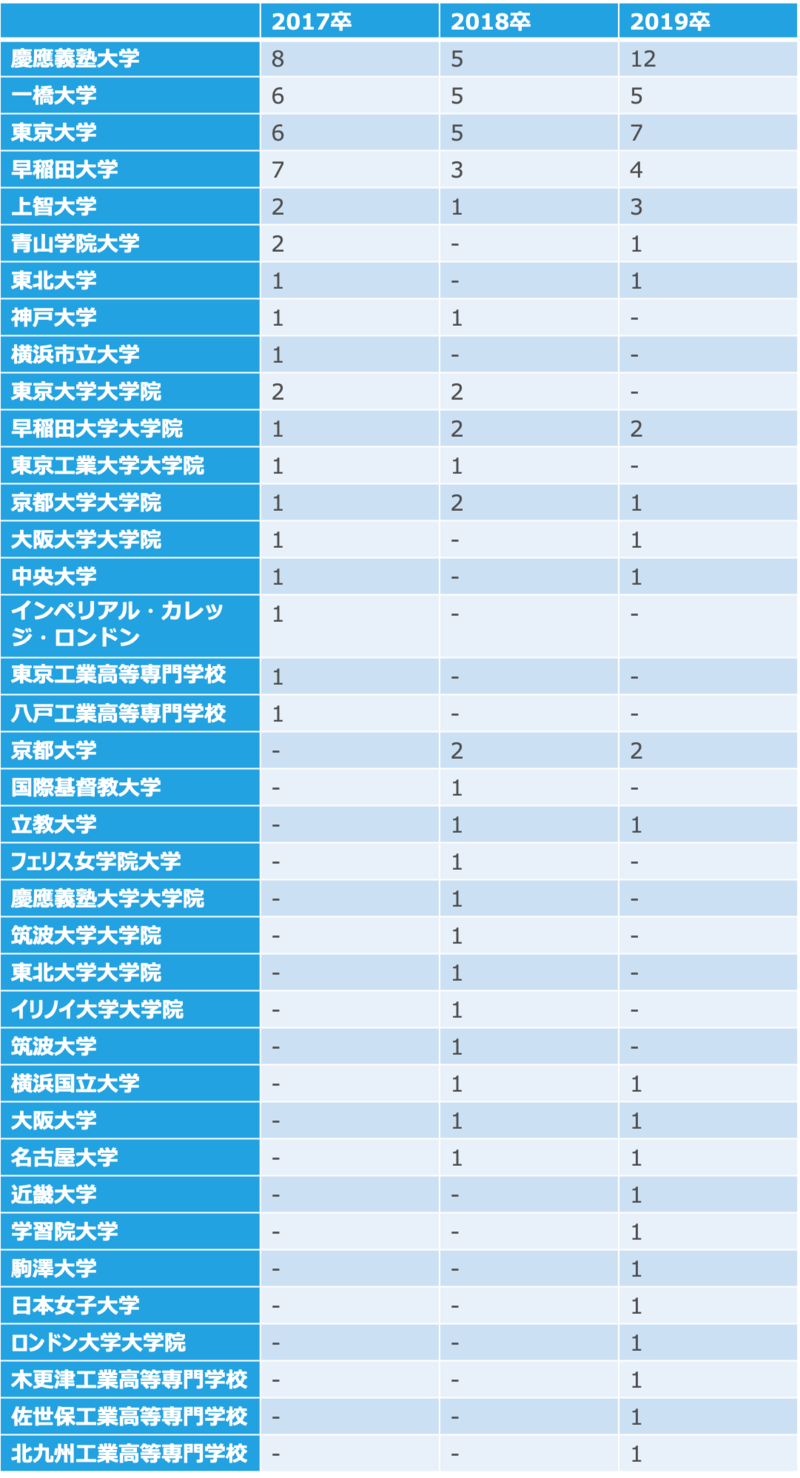 17卒~19卒の採用大学内訳