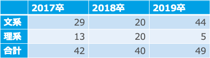 17卒~19卒の文理別採用人数