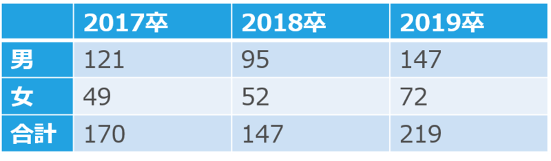 サイバーエージェントの男女別採用人数(17卒~19卒)