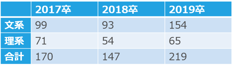 サイバーエージェントの文理別採用人数(17卒~19卒)