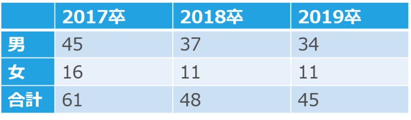 日清食品の男女別採用人数(17卒~19卒)