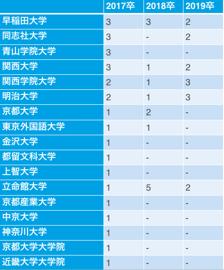 ワコールの大学別採用人数(17卒~19卒)