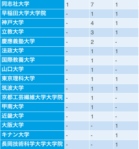 ワコールの大学別採用人数(17卒~19卒)2