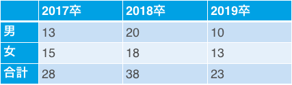 ワコールの男女別採用人数(17卒~19卒)