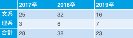 ワコールの文理別採用人数(17卒~19卒)
