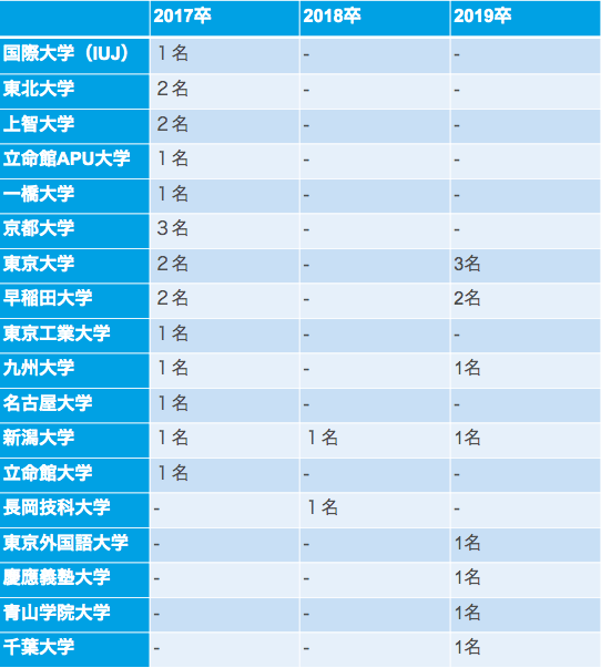 石油資源開発（JAPEX）の採用大学(17卒~19卒)