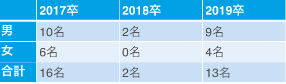 石油資源開発（JAPEX）の男女別採用人数(17卒~19卒)