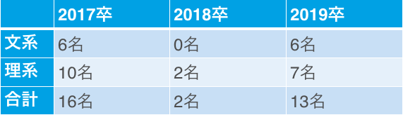 石油資源開発（JAPEX）の文理別採用人数(17卒~19卒)