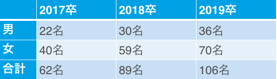 17卒~19卒の男女別採用人数