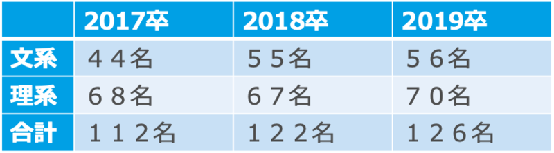 全日本空輸(ANA)の過去3年間の文理別採用人数