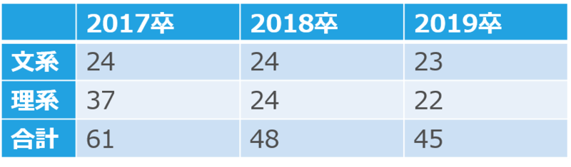 日清食品の文理別採用人数(17卒~19卒)