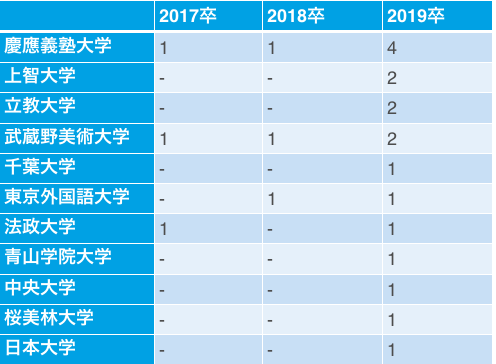 スクウェア・エニックスの採用大学(17卒~21～)①