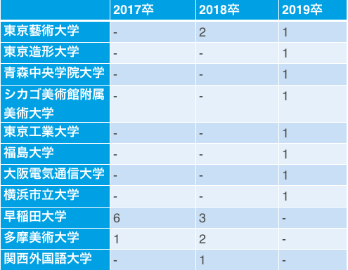 スクウェア・エニックスの採用大学(17卒~21)②