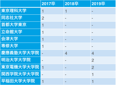 スクウェア・エニックスの採用大学(17卒~21)③
