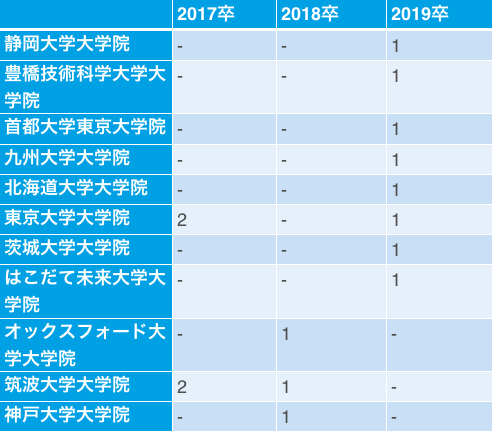 スクウェア・エニックスの採用大学(17卒~21)④