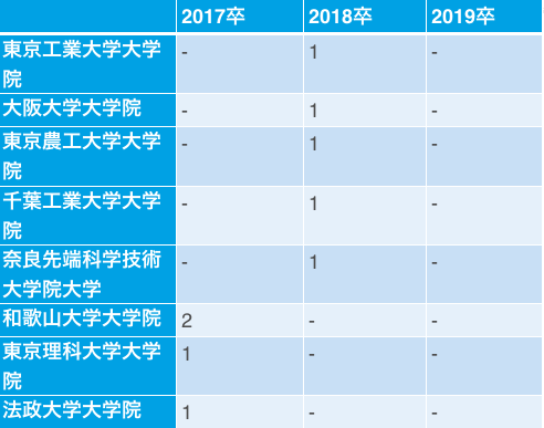スクウェア・エニックスの採用大学(17卒~21)⑤
