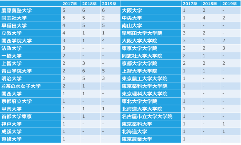 2017年~2019年　コーセーの採用大学内訳①